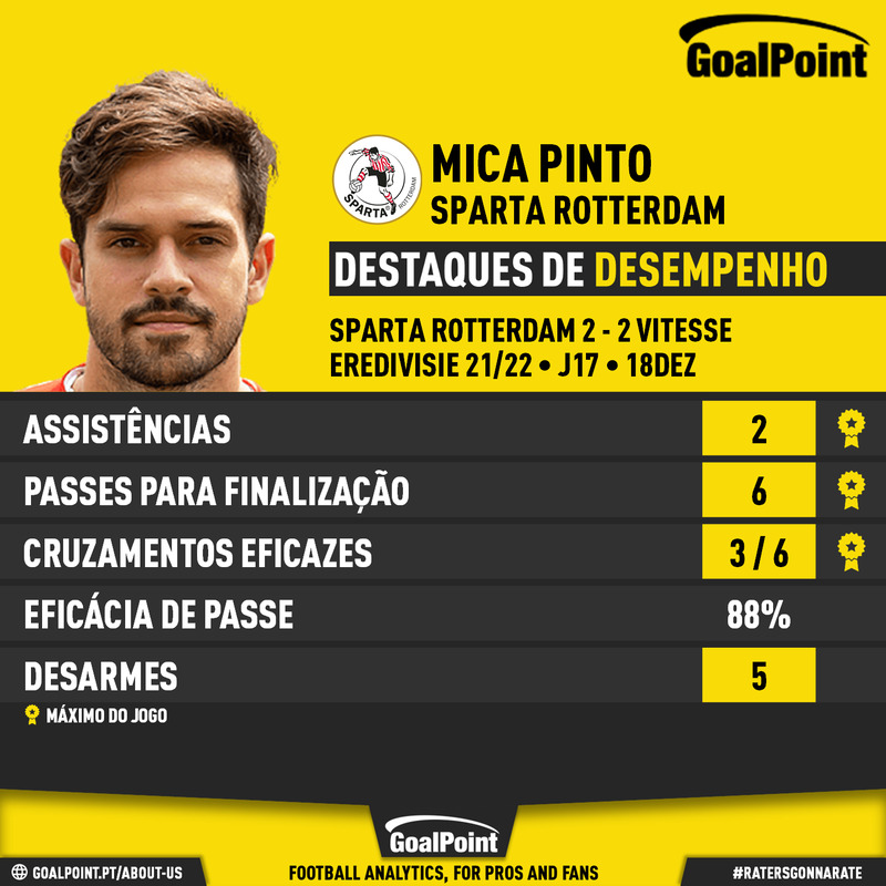 _Goalpoint's tweet photo. Mica Pinto 🇱🇺 ofereceu ao jovem Sven Mijnans 🇳🇱 os 2 golos do Sparta Roterdão na tarde de hoje, e fez uma excelente exibição

Para além disso, é um gajo porreiro e é menino para responder a este tweet https://t.co/4FRSMClSd4