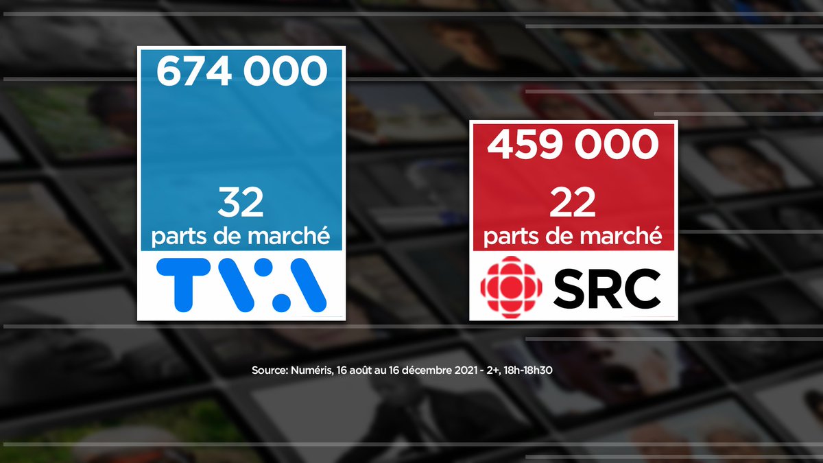 En cette période de fin d’année, l’équipe de TVA Nouvelles tient à remercier tous nos téléspectateurs de vivre avec nous chaque jour tous les développements de l’actualité. Les résultats d’écoute 2021 démontrent que vous êtes fidèles aux rendez-vous. Merci et Joyeuses Fêtes