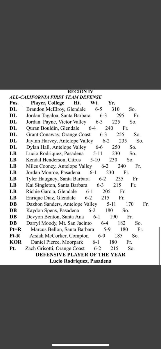 HxnryDxaz's tweet photo. Blessed to receive First Team All Region linebacker as a freshman. Qualifier, ID: 1909695222 https://t.co/EMS4rCzyb2 @GlendaleCollege @AthleticsGCC @coachfarwellOL @CoachCamunas @myBurbankSports https://t.co/Gwd6sSIabh