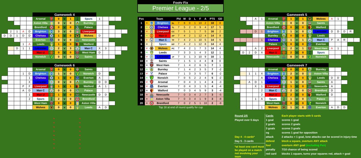 fix_footy's tweet photo. 🏴󠁧󠁢󠁥󠁮󠁧󠁿 Premier League 🦁
Round 2
Day 3/5

🧿Chelsea and 😈 United on the ⬆️
🕊 Brighton still leading the way

#football #boardgame #PremierLeague #footyfix https://t.co/LVd03w7NXM