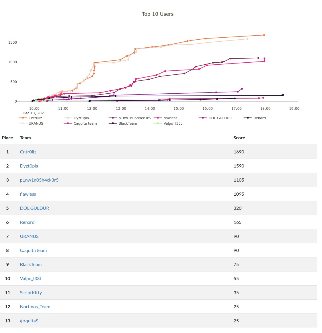 xbonnaire's tweet photo. Terminó nuestro #CTF de Navidad. Fue una gran competencia entre todos los equipos. Ganó Cntr0llZ (de nuevo) seguido de muy cerca por Dyzt0pia. Felicitaciones a todos por su participación. Nos vemos el próximo año en una nueva actividad del #CampoDeMarte.
#ciberseguridad #usm https://t.co/4ilkzWhW28