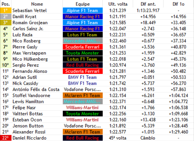 Formula1Verse's tweet photo. THE KING IS BACK!!! @SebVettelF1V (@AlpineF1v) O CAMPEÃO DE 2016 VOLTA A VENCER NA CATEGORIA APOS DOMINAR UM GP DE 2 EQUIPES!!!
@kvyatF1v (@ManorF1V) CONQUISTA MAIS UM PODIO E @sainzF1v PERDEU A DISPUTA @ManorF1V X @AlpineF1v COM @RoGrosjean_F1 (@AlpineF1v) SUBINDO A O PODIO!!!! https://t.co/vgEAvM7mX0