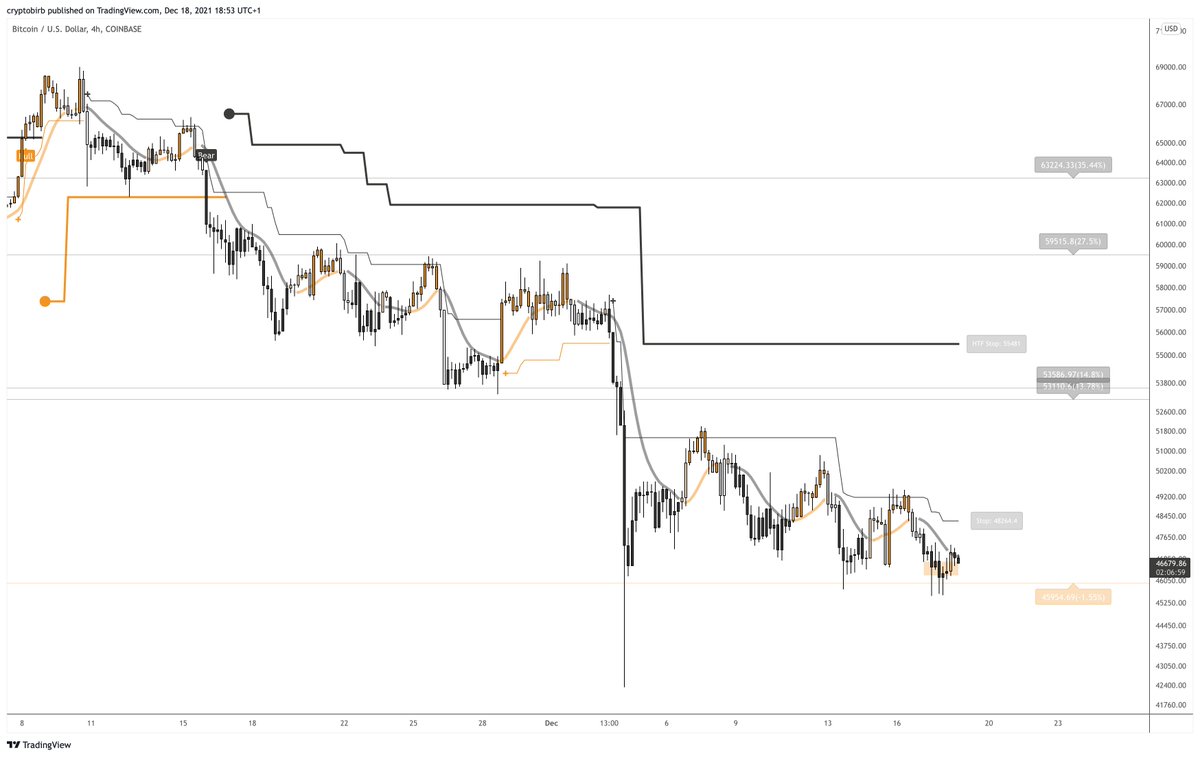 crypto_birb's tweet photo. Released my new $BTC market report to help you out with levels, supports, resistances, reversal conditions and my thoughts over what next. It will save you lots of time and money. Free for all. As always, if you appreciate it just share around and enjoy👉https://t.co/9h3XNIIbK9 https://t.co/wvKIZ1mPsY