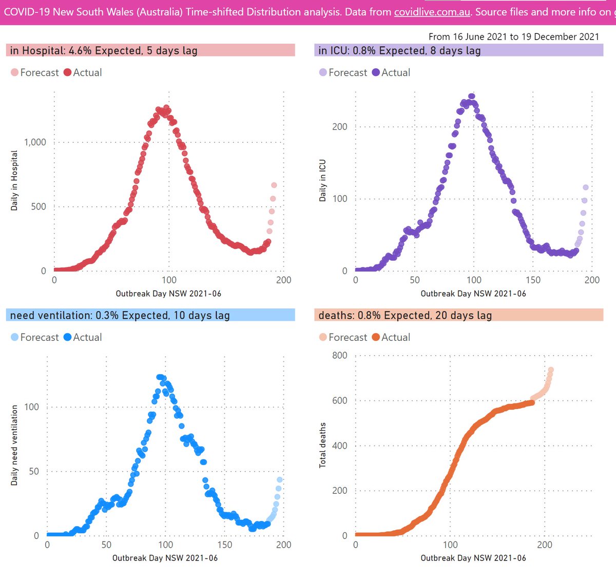 Mike_Honey_'s tweet image. New South Wales time-shifted distribution update for 19 Dec 2021:

A forecast of outcomes from severe COVID-19, based on active cases:
- hospitalisations (665 by 24 Dec) 
- ICU (116 by 27 Dec)
- cases needing ventilation (43 by 29 Dec)
- deaths (736 by 8 Jan)
🧵