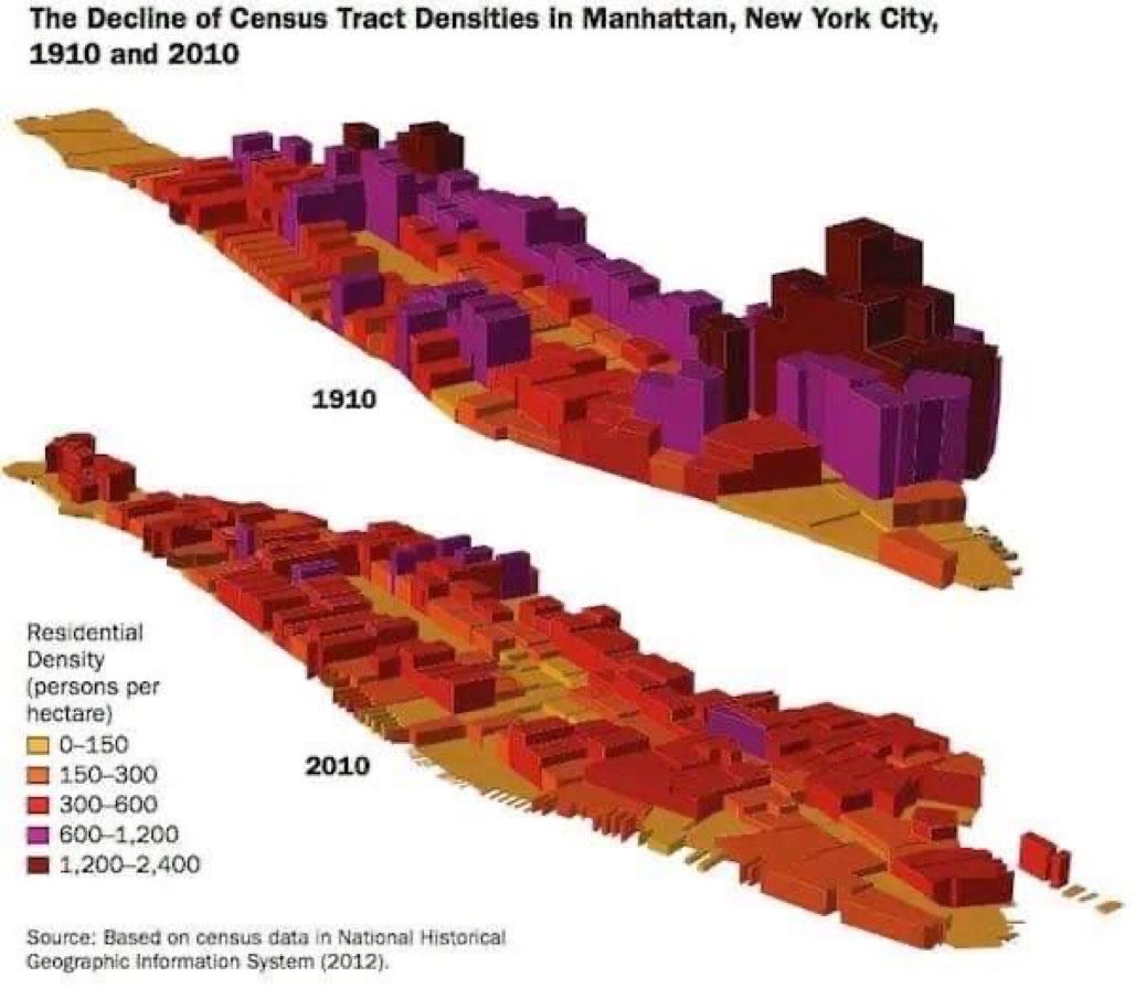 profgalloway's tweet image. Manhattan population density, 1910 vs. 2010 
graphic by Schlomo Angel via @urbanthoughts11