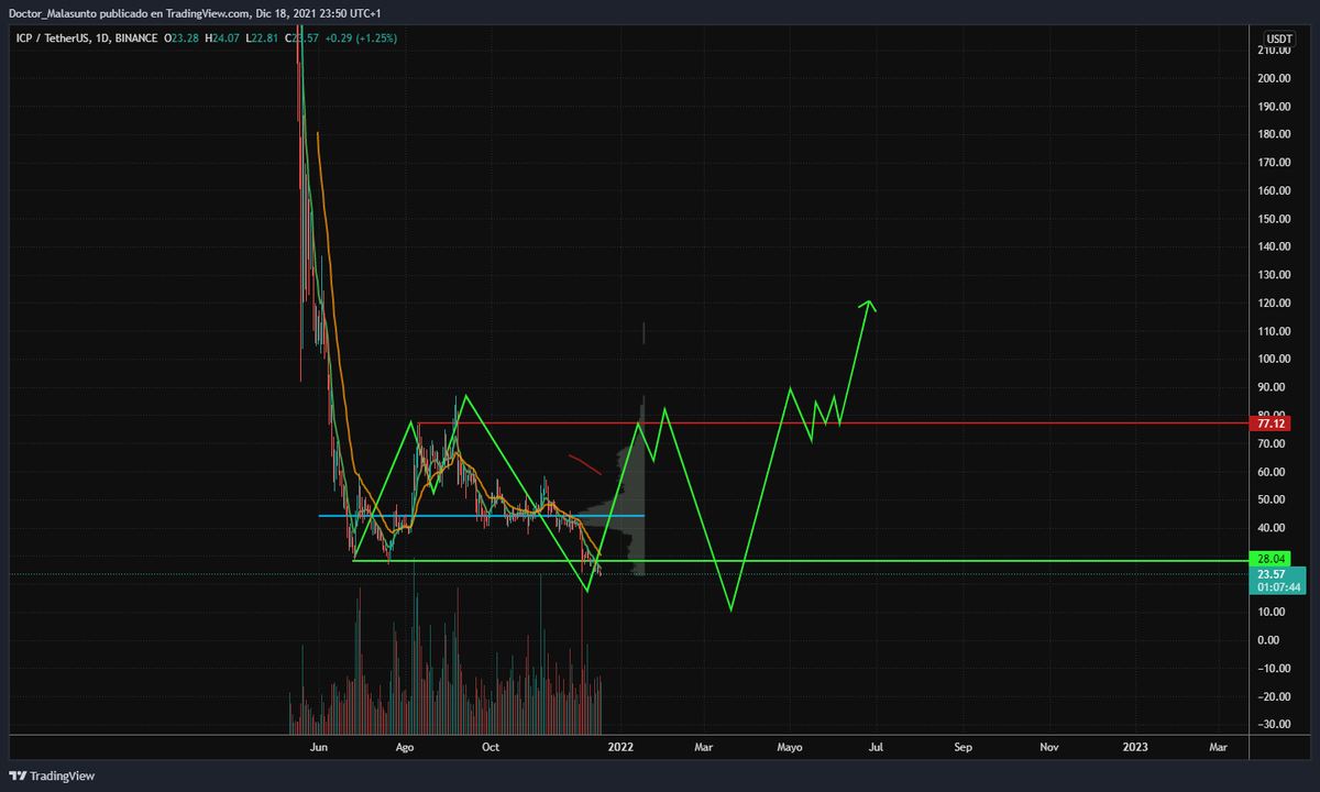 CriptoGeronimo's tweet photo. Hay gente que no es consciente de que muchas #altcoins de primer ciclo están haciendo mínimos que en un tiempo serán mínimos históricos.
Rangos de acumulación o fondos redondeados de los que te acordarás dentro de unos meses o años. https://t.co/TT8U7AXy3n