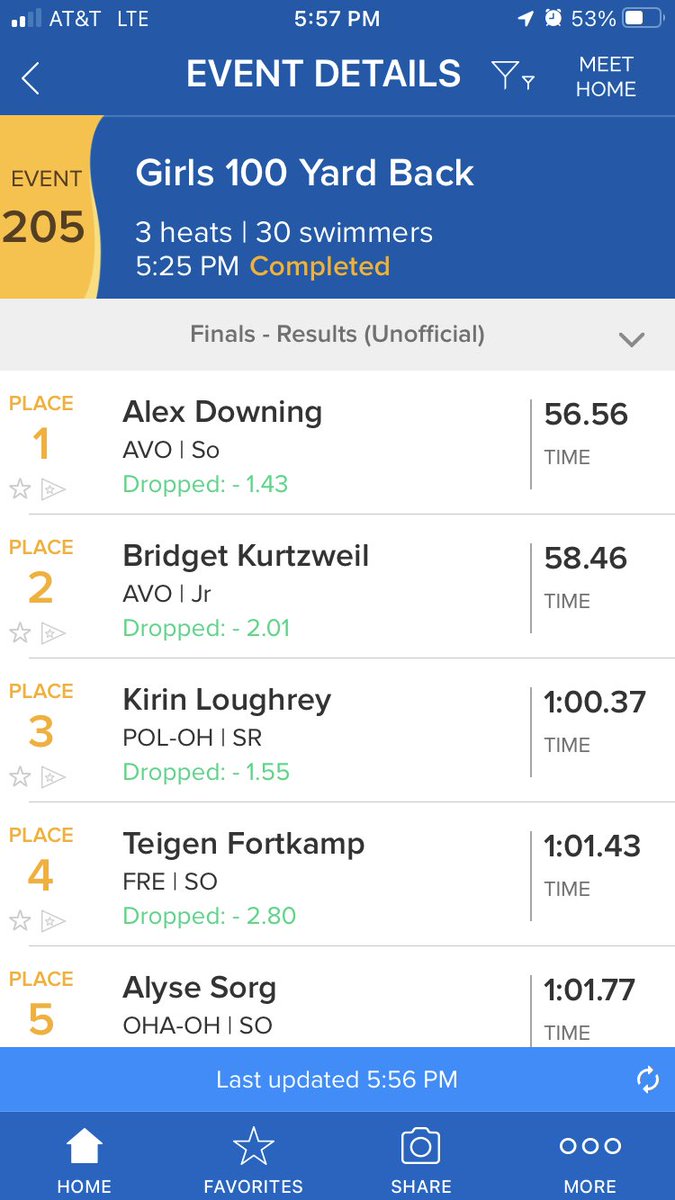 frswimteam's tweet photo. Teigen drops almost 3 seconds tonight finishing 4th with a backstroke time of 1:01.43 -breaking Cassy Martin’s high school record of 1:02.17!! https://t.co/Kv07xlJdqC
