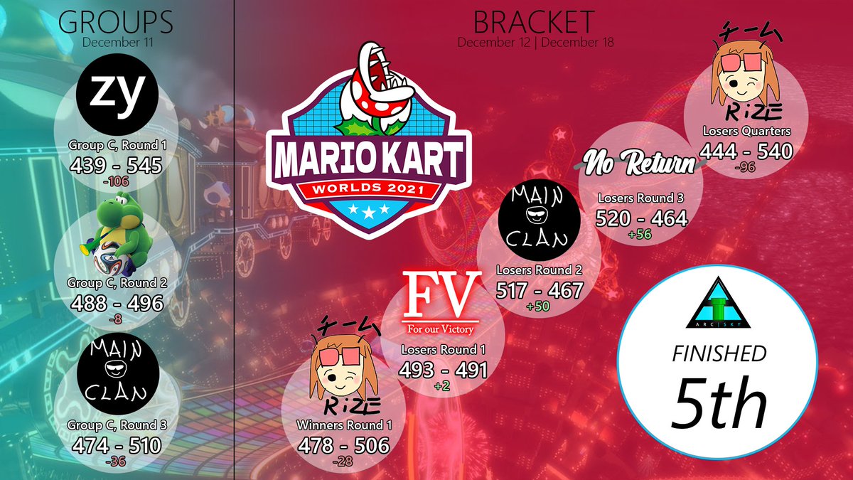 ArcadiaMK's tweet image. Today, our run through this year's rendition of MKWorlds came to an end.

Despite a subpar performance in groups, Sky managed to get back on their feet and advance to top 8, outdoing expectations.

GGs to the teams we faced; it was a pleasure to have this opportunity!

#PipeUp⬆️