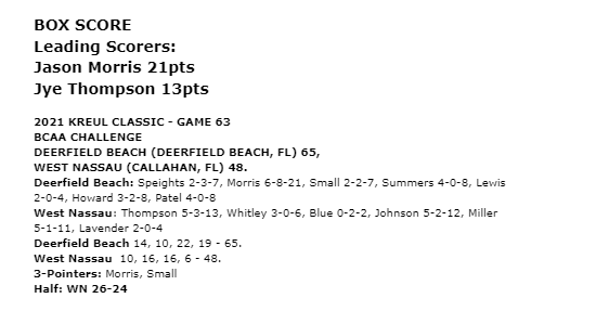 KreulClassic's tweet photo. 2021 Kreul Classic
Game 63 - BCAA Challenge
FINAL-BOX SCORE

Deerfield Beach (FL) @dfldbasketball - 65
West Nassau (FL) @wnhsboyshoops - 48

@RMFmagazine @BallerTV @bcaa_sports @Rangeman_Films @SteveKellerNRR @SSHighSchools @Mark__Holland @CfreemanJAX @duvalpreps https://t.co/uOnDlbuQz0