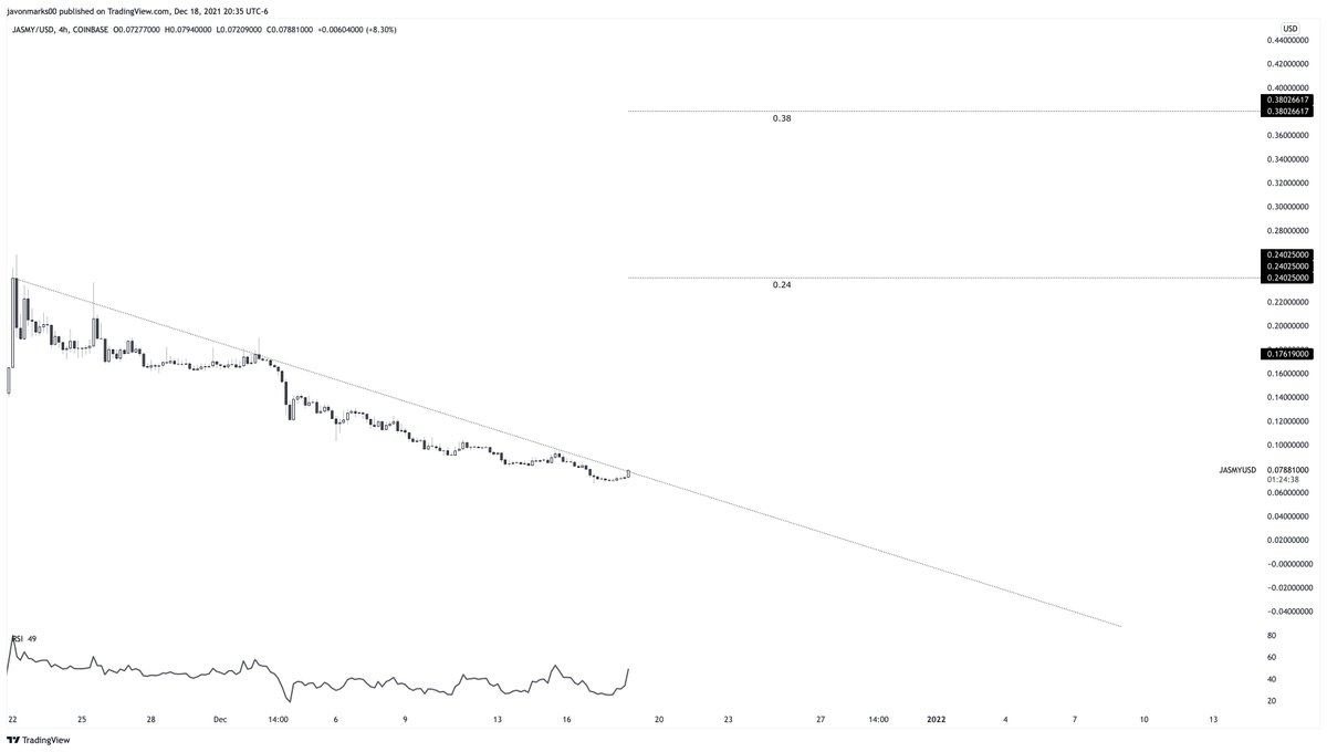 JavonTM1's tweet photo. ⚠️#JASMY 4h has shown a BREAKOUT and is TAKING OFF! $JASMY with this break is now set up technically to PUSH OVER +195% to the break out target at 0.24. This is AN EXTREME ALERT for a NEAR 3x in #JASMYUSD's price!!! https://t.co/FPDVQ8syTi
