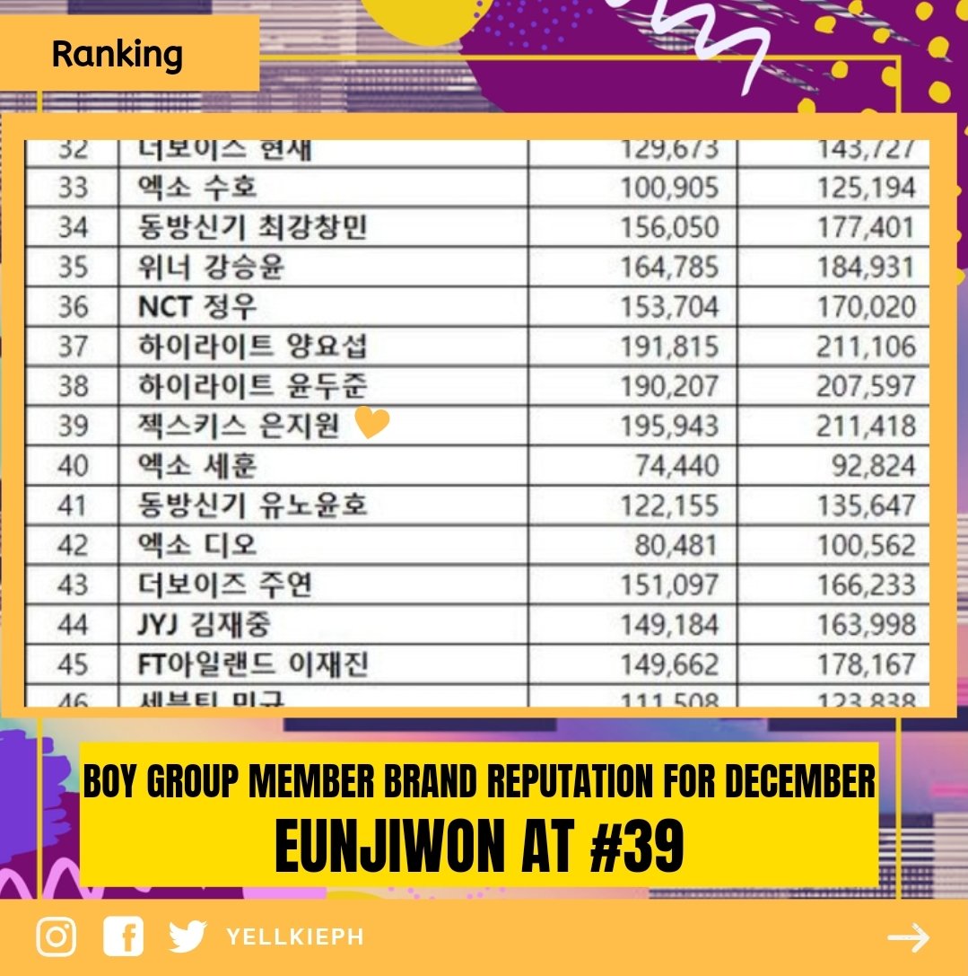 Variety to Idol rankings 😱 Jiwon is at #39 for Boy Group Member Brand Reputation this December💛

#EUNJIWON #은지원 #YELLKIESPH #YELLOWKIESPHILIPPINES