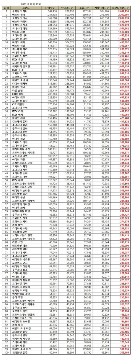ROSEANNE_DAYS's tweet photo. [INFO] ROSÉ ranks #82 for December 2021 individual Brand Reputation rankings for female idols with 215,529 points.

📈Data collected from November 19th to December 19th.

#BLACKPINK #블랙핑크 #ROSÉ #로제 @BLACKPINK https://t.co/KSE4UTaoc3