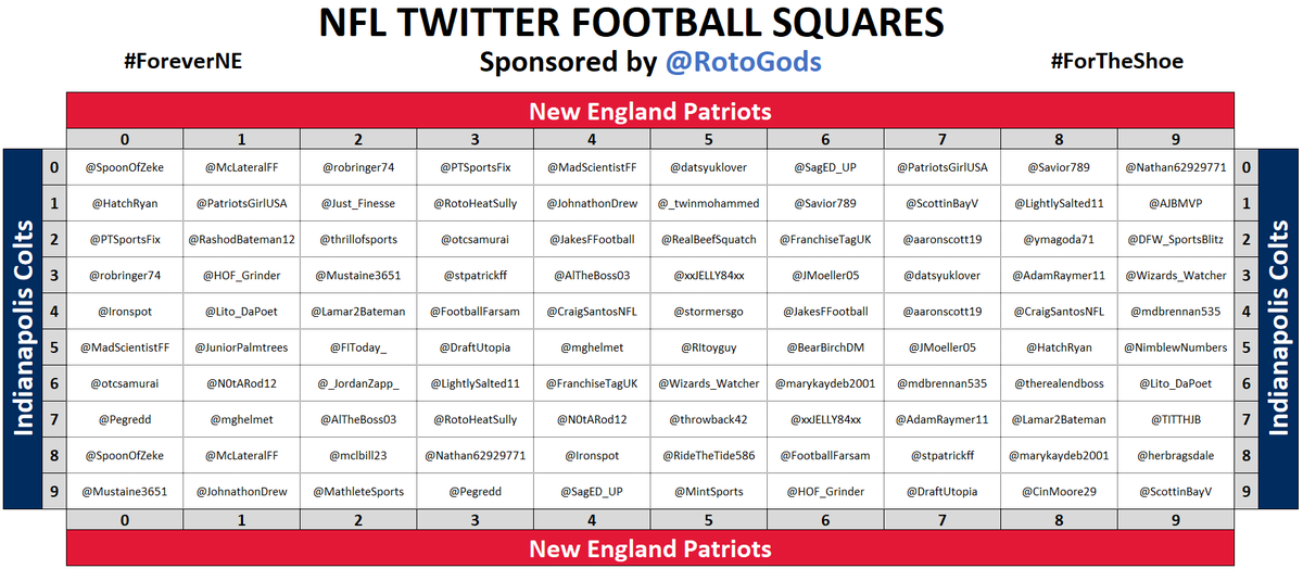 PowellAnalytics's tweet photo. #NFLTwitter  FOOTBALL SQUARES!

#ForeverNE vs #ForTheShoe 

Each quarter of #NEvsIND I will shout out the winning square and the 8 surrounding it!

❤️+🔁 this tweet and the shout-out tweets (whether you're in this game or not) to get better squares in the next game!

LFG!!! 🚀 https://t.co/ZSrKNOvlEW
