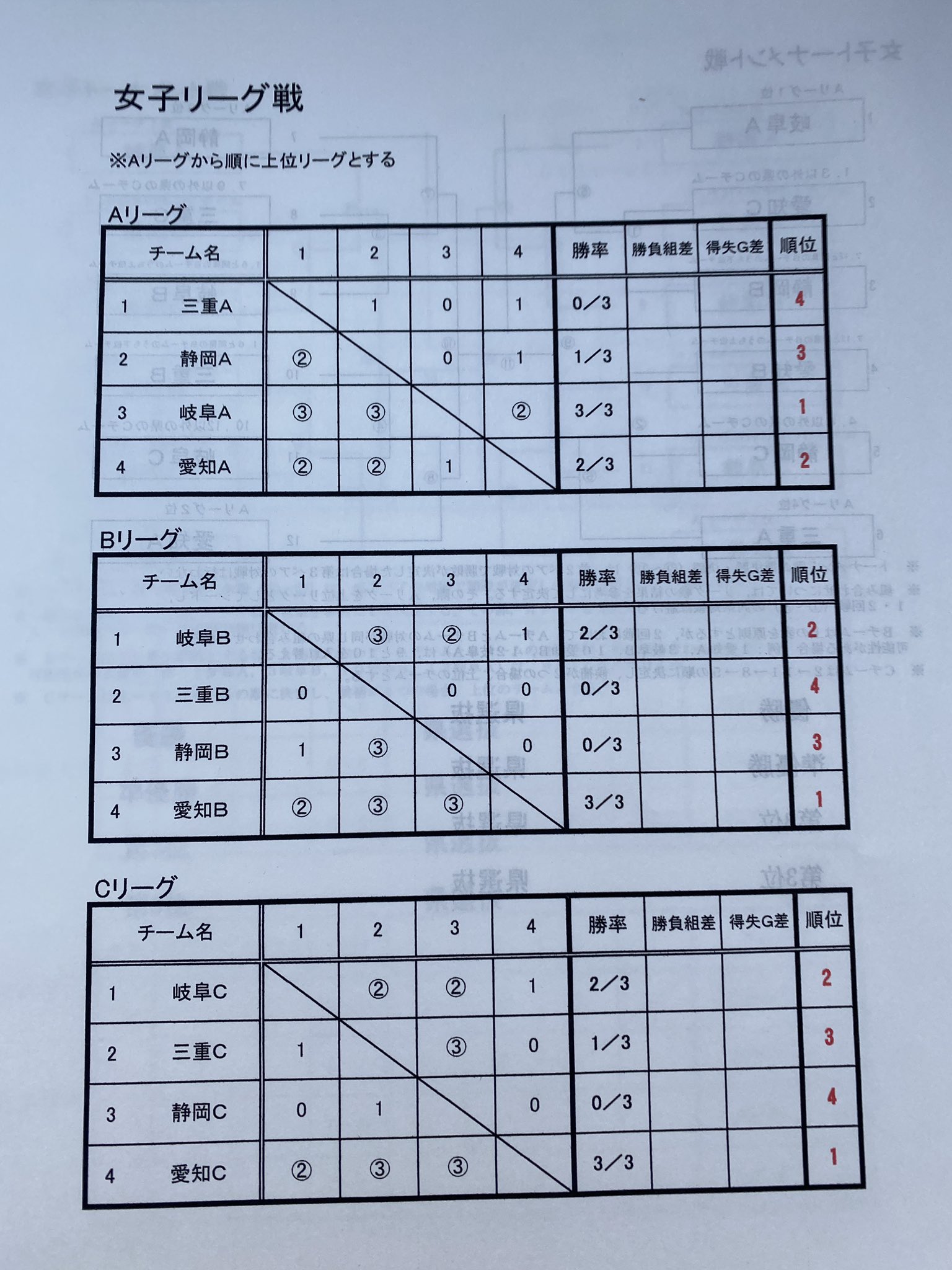 三重県ソフトテニス連盟中学校支部 V Twitter おはようございます 今日も東海中学生ソフトテニスインドア大会です 女子の昨日の結果と今日のトーナメント戦の組み合わせです 応援よろしくお願いいたします T Co 76zttwfxqs Twitter