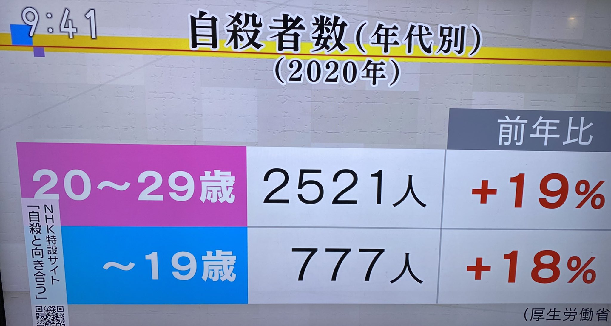 Melanie Brock Nhk S Morning Program Is Heartbreaking 15 Increase In Suicide By Women Experts And Npos Providing Insights As To Why Women And Young People In Japan Are So Vulnerable
