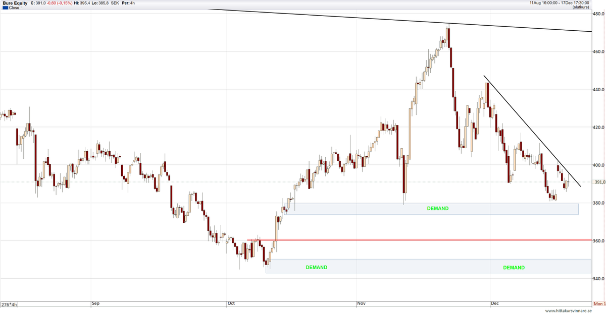FillonaDeGap's tweet photo. $BURE daily&4H
#BureEquity https://t.co/wH6xKGKw56
