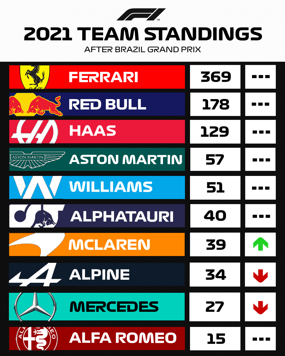 exportesports's tweet photo. Die Team-Standings nach Brasilien! 🇧🇷

#F1 #PCLiga #BrazilGP https://t.co/HFqXRSMGid