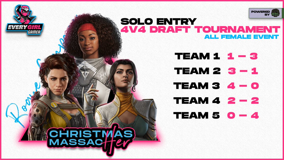 After placements here is our final seeding!!

With how the records stand, we now start semi finals. The games will be;

Team 3 (@Fear_Jess)
vs
Team 1 (<a href="/ShayStyIez/">Shay ･ﾟ: *✧</a>)

Team 2 (<a href="/vvs_Starr/">Starryana💋</a>)
vs
Team 4 (<a href="/wiIdfl0wers/">heather</a>)

Dont miss out! Catch Tourney action here:
twitch.tv/everygirlgamerr