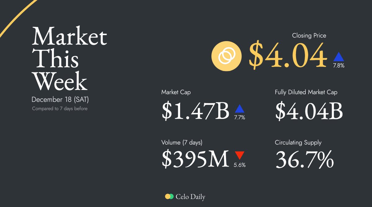 Celo Daily tweet media
