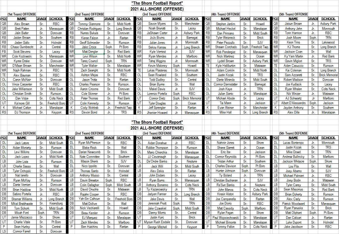 The Shore Football Report’s
2021 All-Shore Football Teams

<a href="/ShannonHoadley/">Shannon Hoadley</a> <a href="/GermanoLogan/">Savage LG</a> @CoachDePa