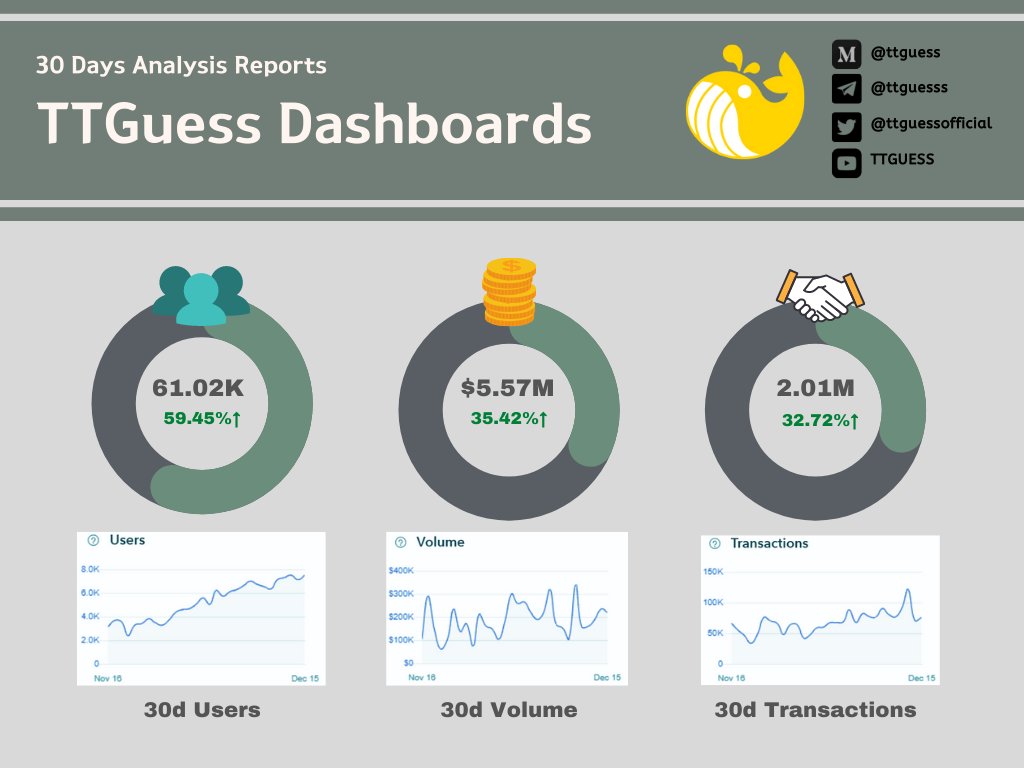 ttguessofficial's tweet photo. #TTGuess #dApp  30 Days dashboards 📢

Join TTGuess now 👉https://t.co/m84zF6oHel https://t.co/GFmuVaDZ6u