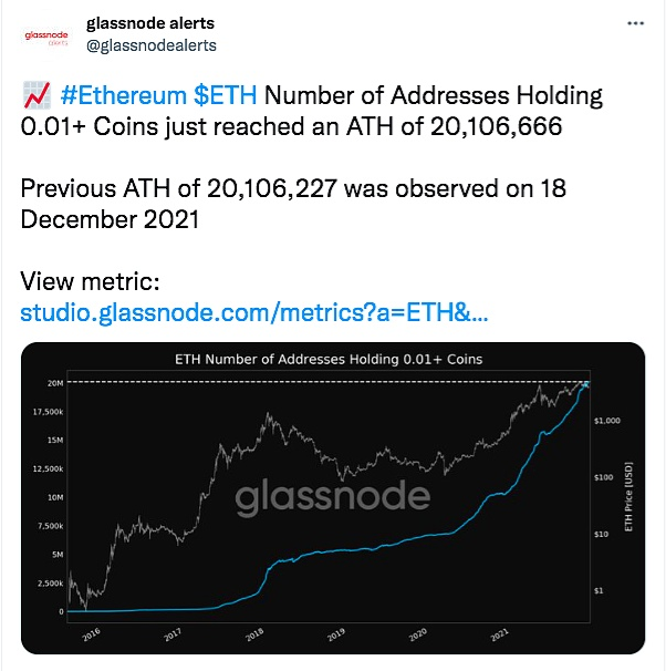 bijinsuo's tweet photo. 12月19日消息，据 Glassnode 数据显示，当前以太坊网络持币多于 0.01ETH 地址数达到 20,106,666 个，创历史新高。 https://t.co/O8i0DF6GWk