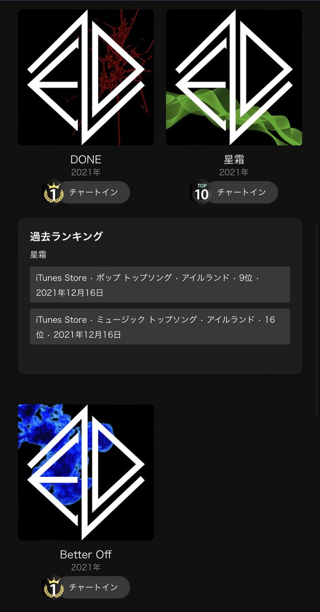 nari_0116's tweet photo. 「ロック」部門で1位のDONEに次いで、Better Offもアイルランドでの「オルタナティブ」部門1位に…!!!

アイルランドありがとう…!!!!

https://t.co/zi9q1y3FOo

もっともっと、沢山の方へ届け!!! https://t.co/SMWWKgBhRZ