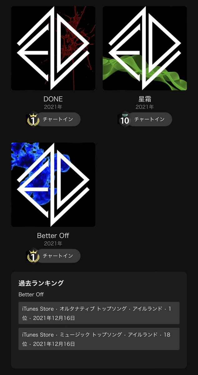 nari_0116's tweet photo. 「ロック」部門で1位のDONEに次いで、Better Offもアイルランドでの「オルタナティブ」部門1位に…!!!

アイルランドありがとう…!!!!

https://t.co/zi9q1y3FOo

もっともっと、沢山の方へ届け!!! https://t.co/SMWWKgBhRZ