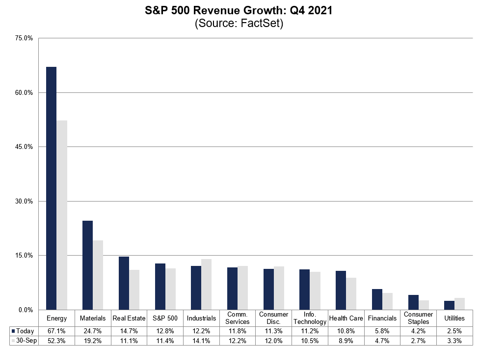FactSet's tweet image. $SPX is projected to report its 3rd largest Y/Y revenue growth in Q4 2021 (12.8%) since FactSet began tracking this metric in 2008. bit.ly/3E7CN6f