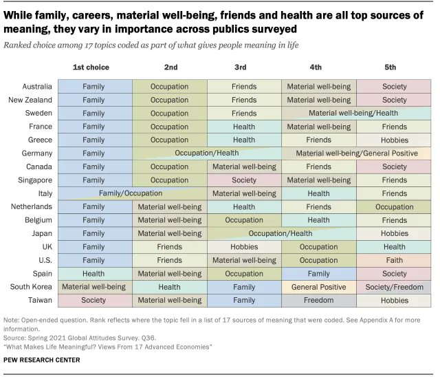 While family, careers, material well-being, friends and health are all top sources of meaning, they vary in importance across the 17 publics surveyed
pewrsr.ch/3IOCxfX