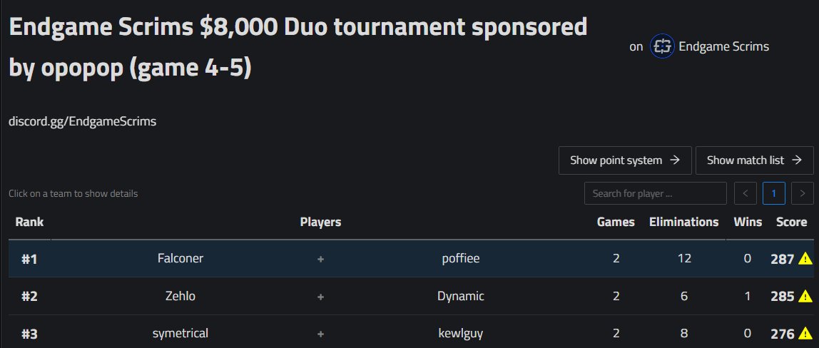 1st + Win ($1800) @EndgameScrims Duo Tournament
