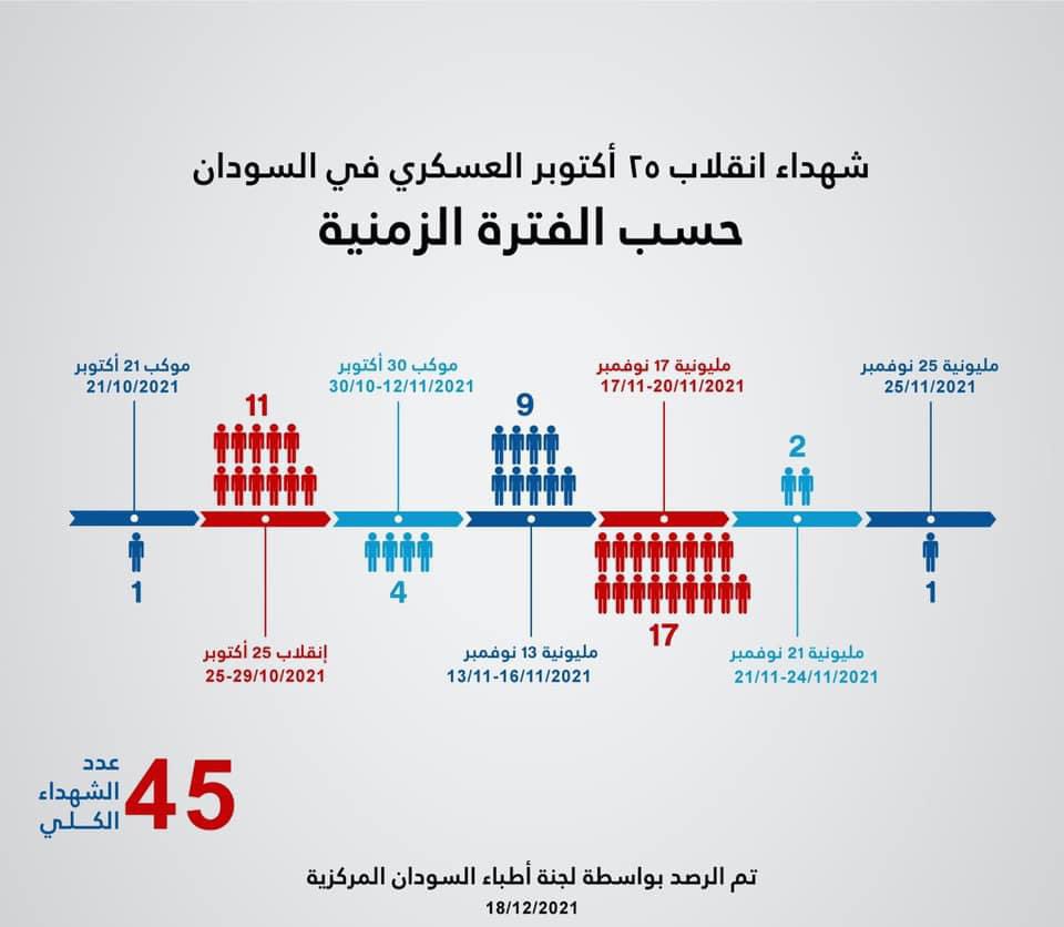 SudanzUprising's tweet photo. Timeline:
1 was killed on #Oct21March before the coup
11 were killed immediately after the #SudanCoup (25 -29 Oct 2021)
4 were killed on #Oct30March
9 were killed on #Nov13March
17 were killed on #Nov17March
2 were killed on #Nov21March
1 was killed on #Nov25March https://t.co/YjvSD11bMN