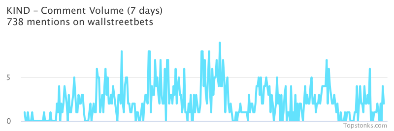 $KIND working it's way into the top 10 most mentioned on wallstreetbets over the last 7 days

Via https://t.co/GUFIBJkwsQ

#kind    #wallstreetbets https://t.co/ATUoSGC2hf