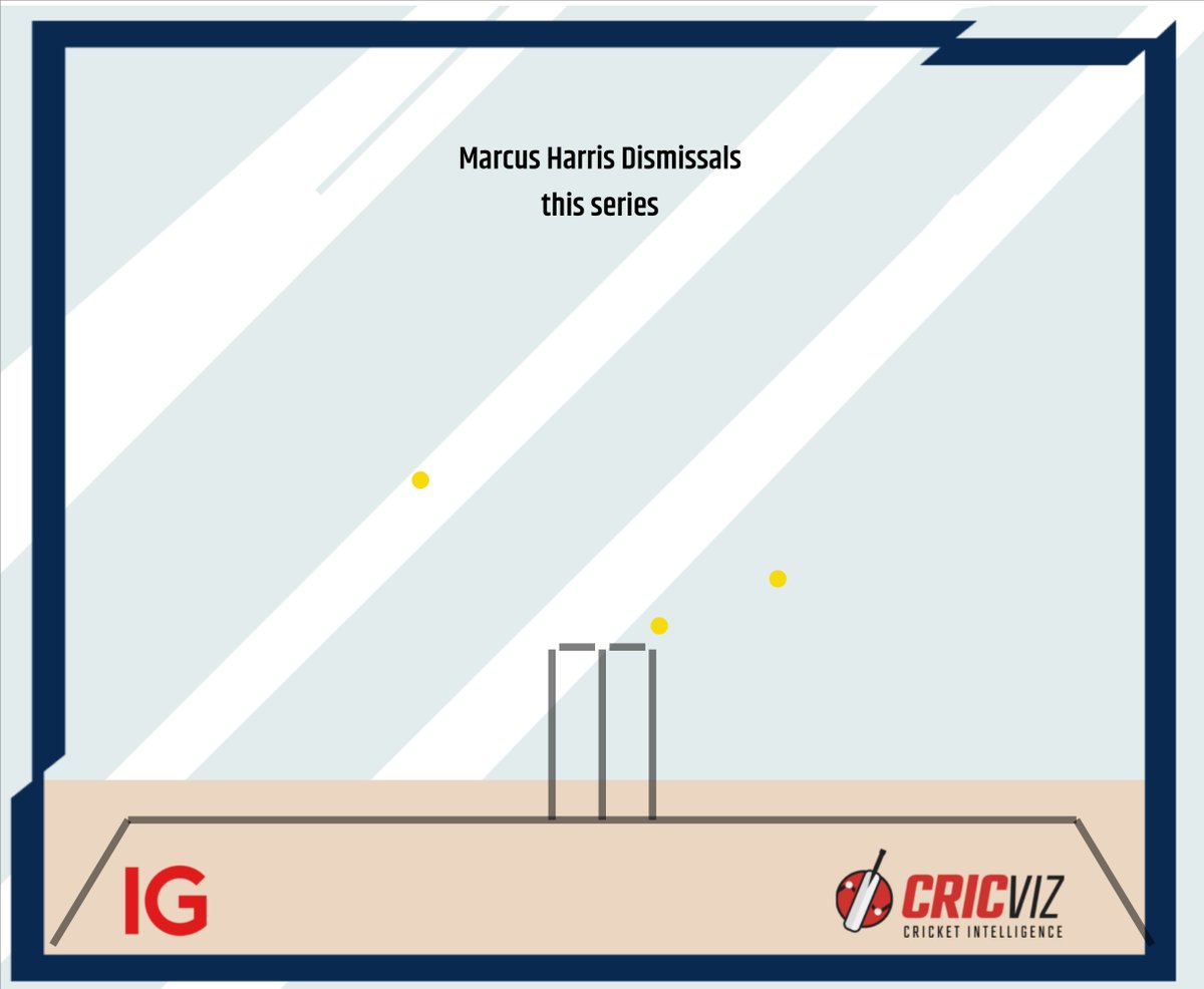 cricvizanalyst's tweet photo. Not much has gone right for England this series, but they have had Marcus Harris in their pocket. While that round the wicket angle is still key, Harris has been dismissed by three very different deliveries. He'll be hoping to make it to the MCG, and his home venue. #Ashes #IGCom https://t.co/AroNOOTKXz