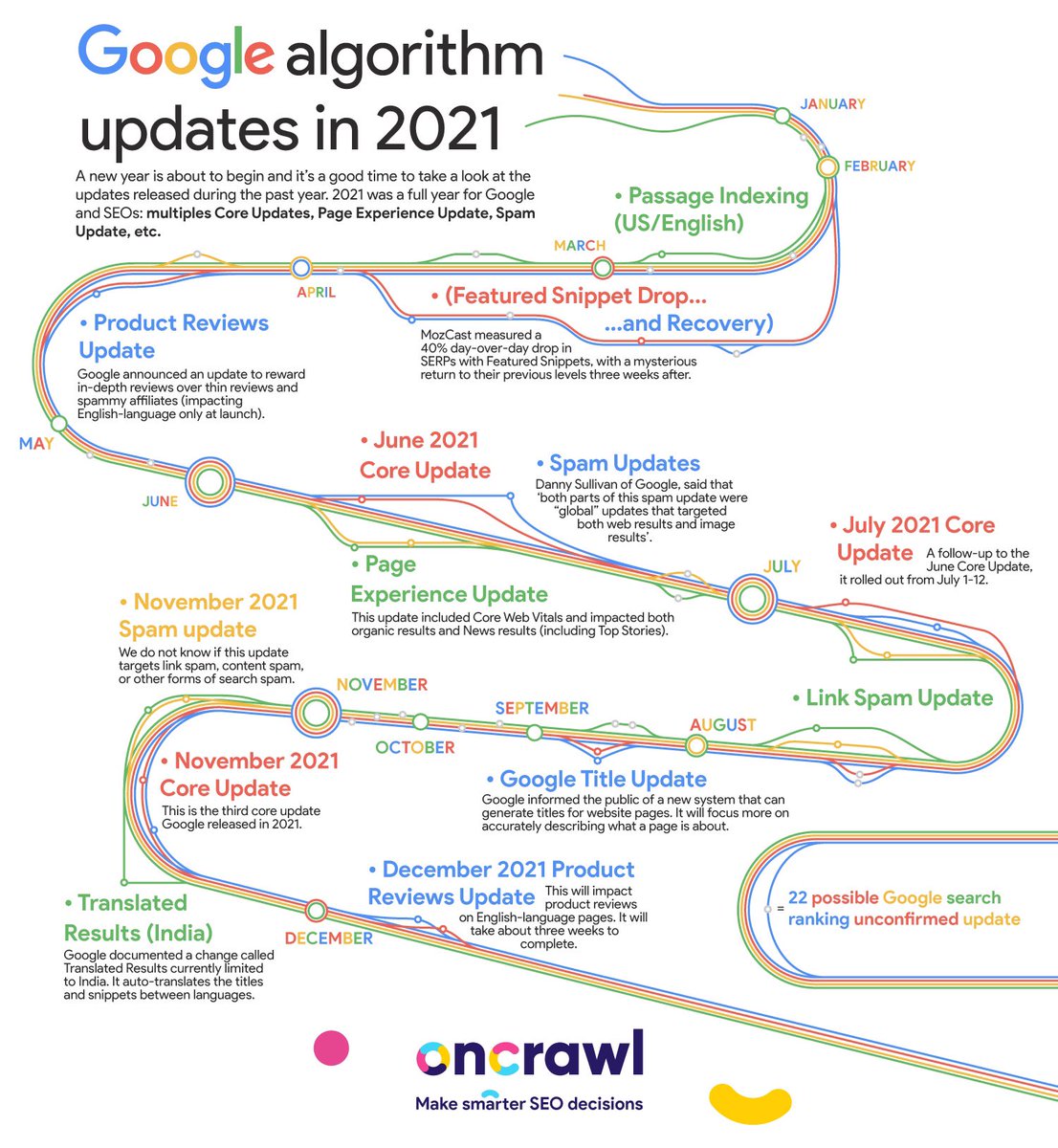 There were a lot of noteworthy Google algorithm updates in 2021.

Here’s a handy graphic created by @OnCrawl for safe keeping: oncrawl.com/oncrawl-infogr…