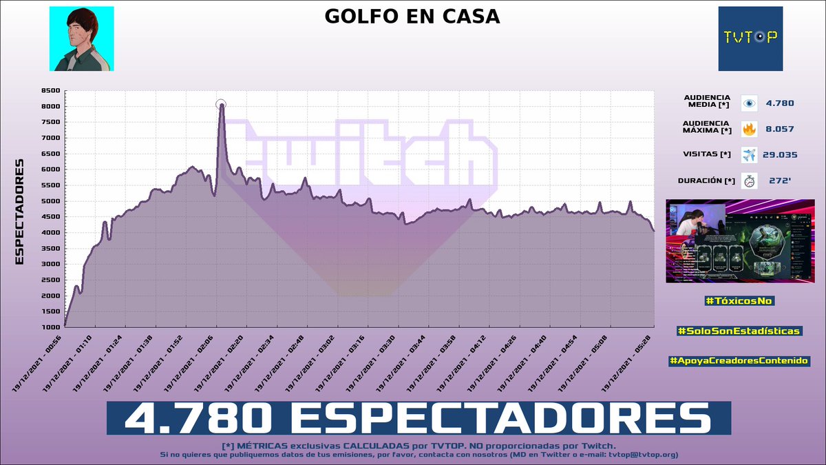 tvtop_es's tweet photo. ¡#andercortes HA EMITIDO en #Twitch! Nuestros datos 🧐 :

▶️ ESPECTADORES 👁️ : 4.780
▶️ MINUTO DE ORO 🔥 : 8.057 [02:08h]
▶️ VISITAS ✈️ : 29.035

#ander https://t.co/Y6YESo29Hz