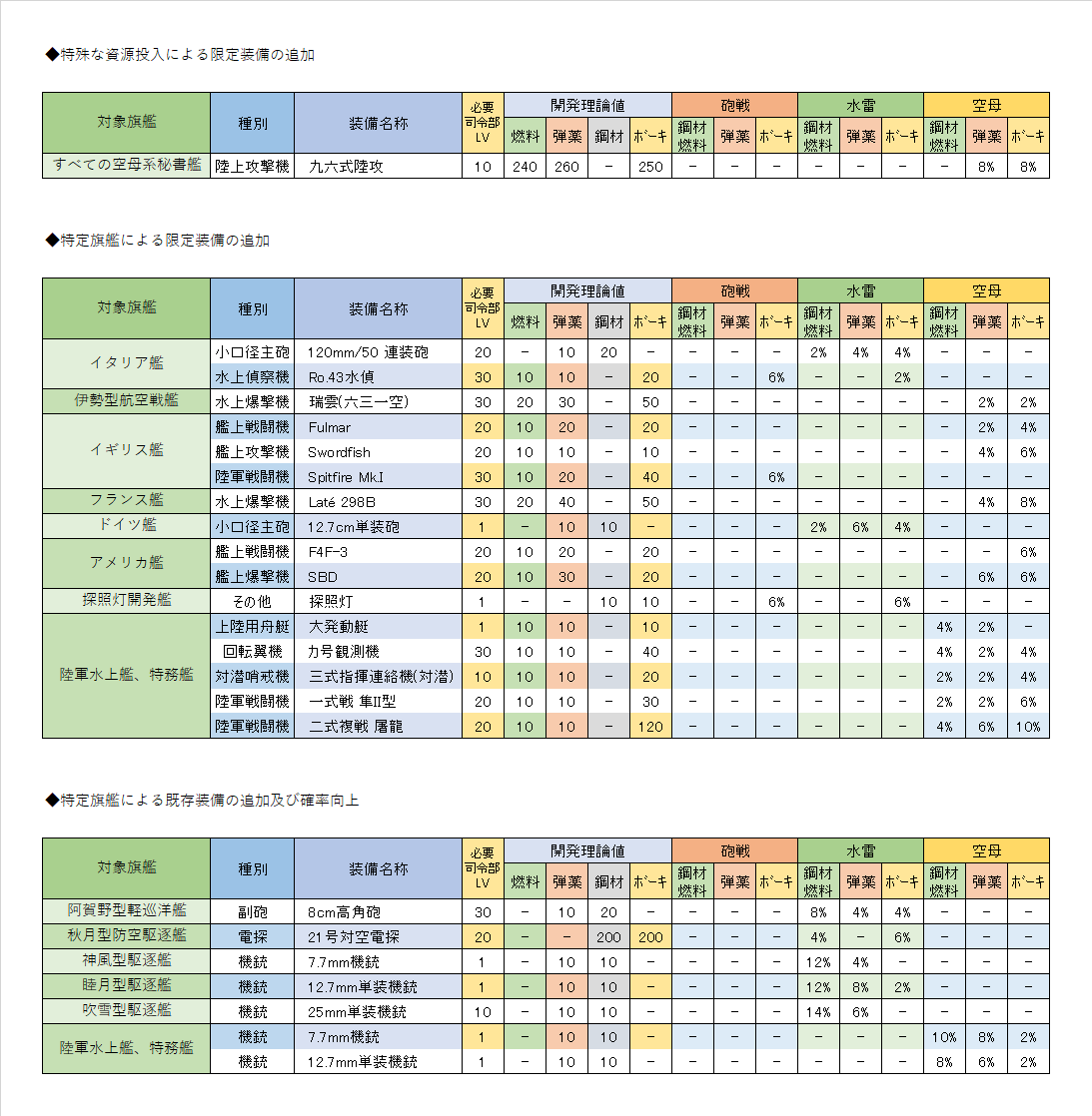 Alefrain 21 12 10に追加された陸軍テーブル 大発動艇 屠龍等 までの調査が一旦落ち着いたので一覧表を更新 読み間違いがありそうなら再調査訂正します スプレはリプライに T Co Apyndgrega Twitter Alefrain 21 12 10に追加された陸軍テーブル 大発動艇 屠龍等 までの調査が一旦落ち着いたので一覧表を更新 読み間違いがありそうなら再調査訂正します スプレはリプライに T Co Apyndgrega Twitter