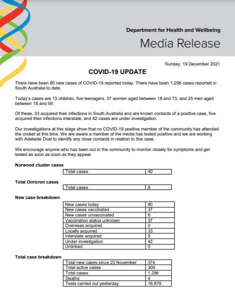 SAHealth's tweet photo. South Australian COVID-19 update 19/12/21. For more information, go to https://t.co/mYnZsGpayo or contact the South Australia COVID-19 Information Line on 1800 253 787. https://t.co/Pm5qKGwRXb