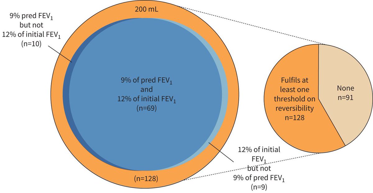 In steroid-naïve adult patients with asthma, immediate bronchodilator response ΔFEV1 ≥12% and ≥200 mL has low diagnostic sensitivity for asthma bit.ly/3ut5eZ1