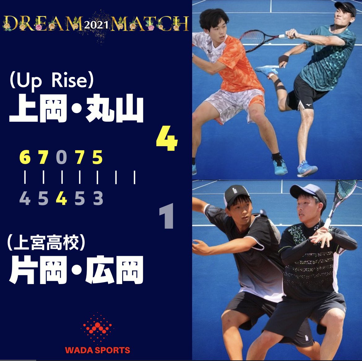 ワダスポーツ網干本店 速報 決勝戦の結果です 男子優勝は 上岡 丸山 Up Rise ソフトテニス Softtennis ドリームマッチ Dreammatch 姫路市 姫路ソフトテニス協会 ワダスポーツ T Co Sbn1qmrr1v Twitter