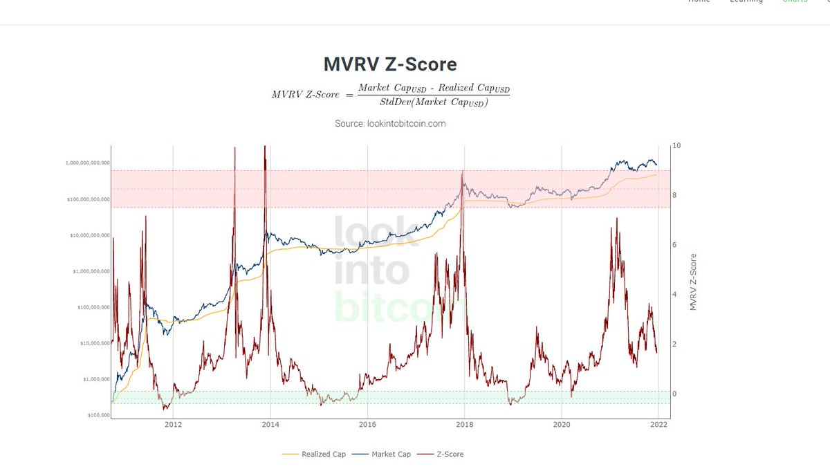 Benim en güvendiğim onchain chartlarından biri olan MVRV Z değeri henüz doygunluğuna ulaşmadı. kırmızı bölgeye mutlaka geleceğini düşünüyorum