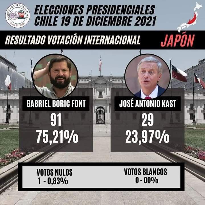 ChiledespertoI's tweet photo. 📣 @gabrielboric gana en #Japon con un 75,21%
En el padrón electoral estaban habilitadas  284, personas y acudieron a votar 121 un total delo que representa una participación de aproximadamente el 42,61% 🌳🌳🌳🌳
#VotamosYNosOrganizamos
#Elecciones2021CL
#Elecciones2021 https://t.co/7xFfZRUEPN