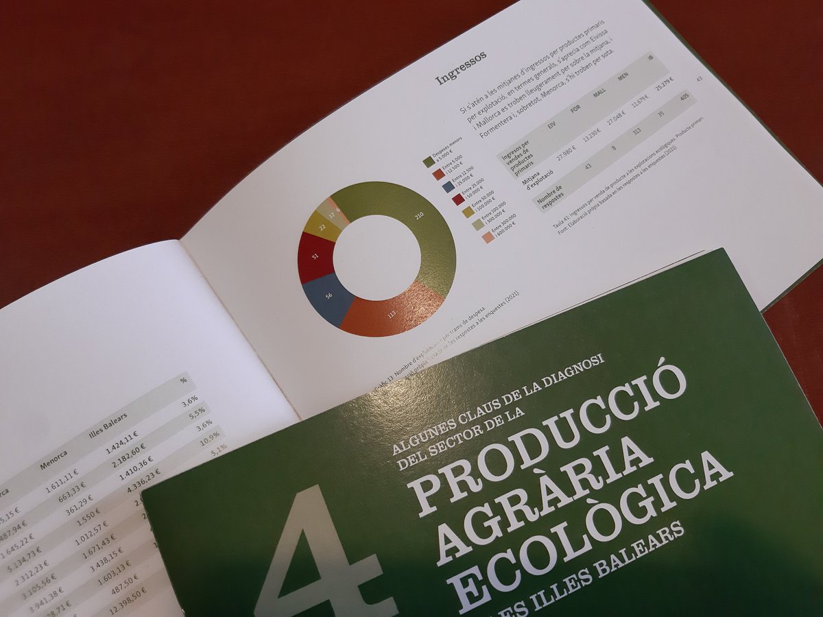 ffernandezsuch's tweet photo. Presentamos el "Diagnostico socieconómico del sector de la producción ecológica de las Islas Baleares"
Clave para entender donde estamos en la producción y en la viabilidad del sector y como avanzar
Trabajazo de @APAEMA También de @apaemenorca #Apaeef @varietatslocals y @CBPAE https://t.co/AgVEJ5Y1wm