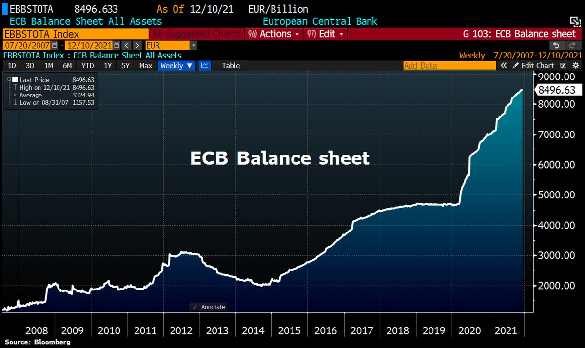 Money printing (QE, debasement) is the only reason why governments can mandate drugs, close businesses, fire doctors and nurses, spinn main stream media, enforce lockdowns, destroy our liberties and society. That is why I tweet about current geopolitical events. #bitcoin