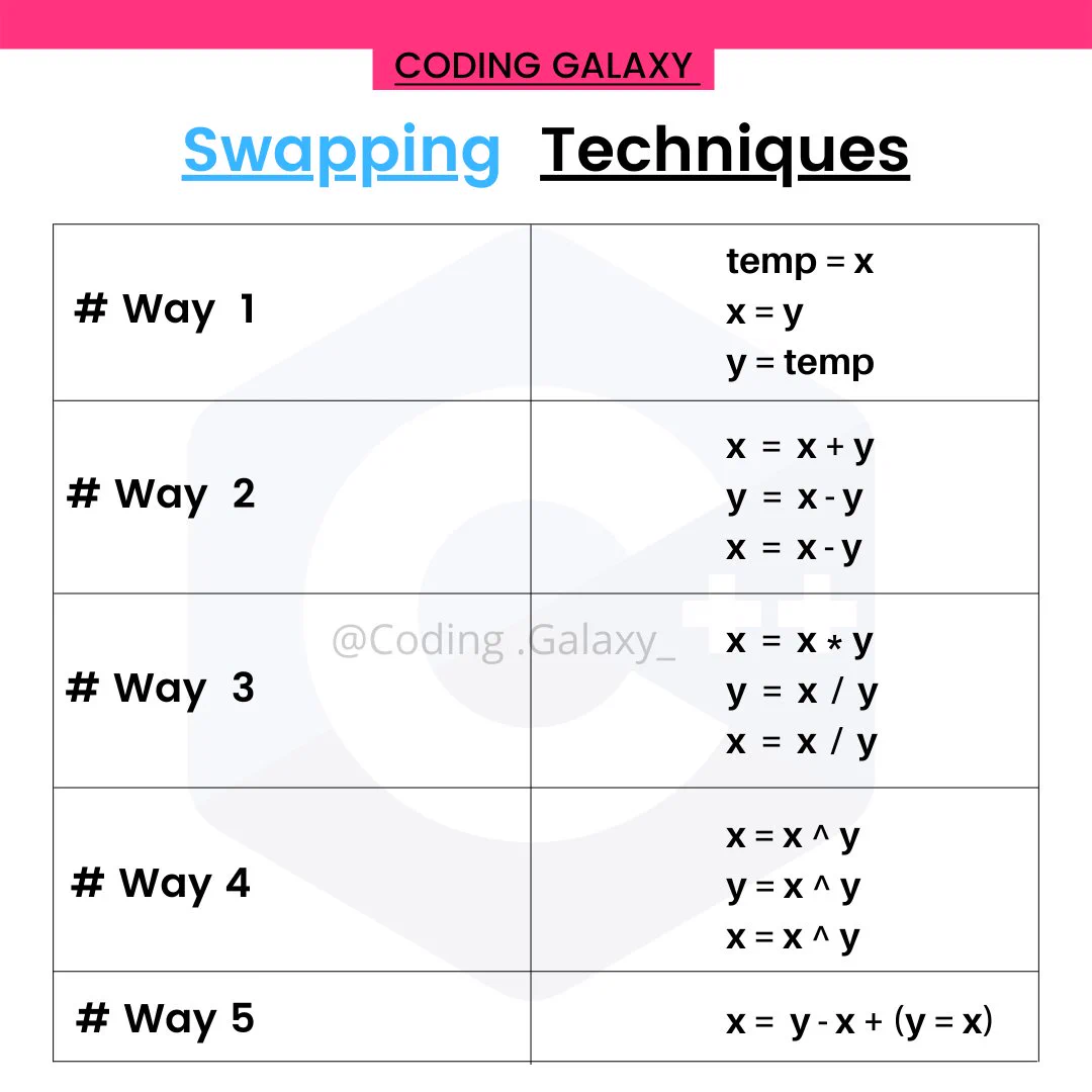 The Simple Techniques for the Swapping the Elements Using the Different Ways ..

Hope This Will Like You All .

Please give Honest feedback.
Thank You !

#coding #programming #programmer #CodingGalaxy #HappyCoding 
#Share #C #C++ #Website