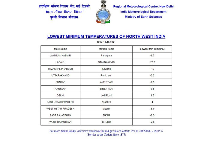 ndtv's tweet photo. Lowest temperatures recorded over NorthWest India today: 
Churu, West Rajasthan: -2.6°C
Sikar, East Rajasthan: -2.5°C
Amritsar: -0.5°C: Indian Meteorological Department

(ANI) https://t.co/Q4ydDnAXz1