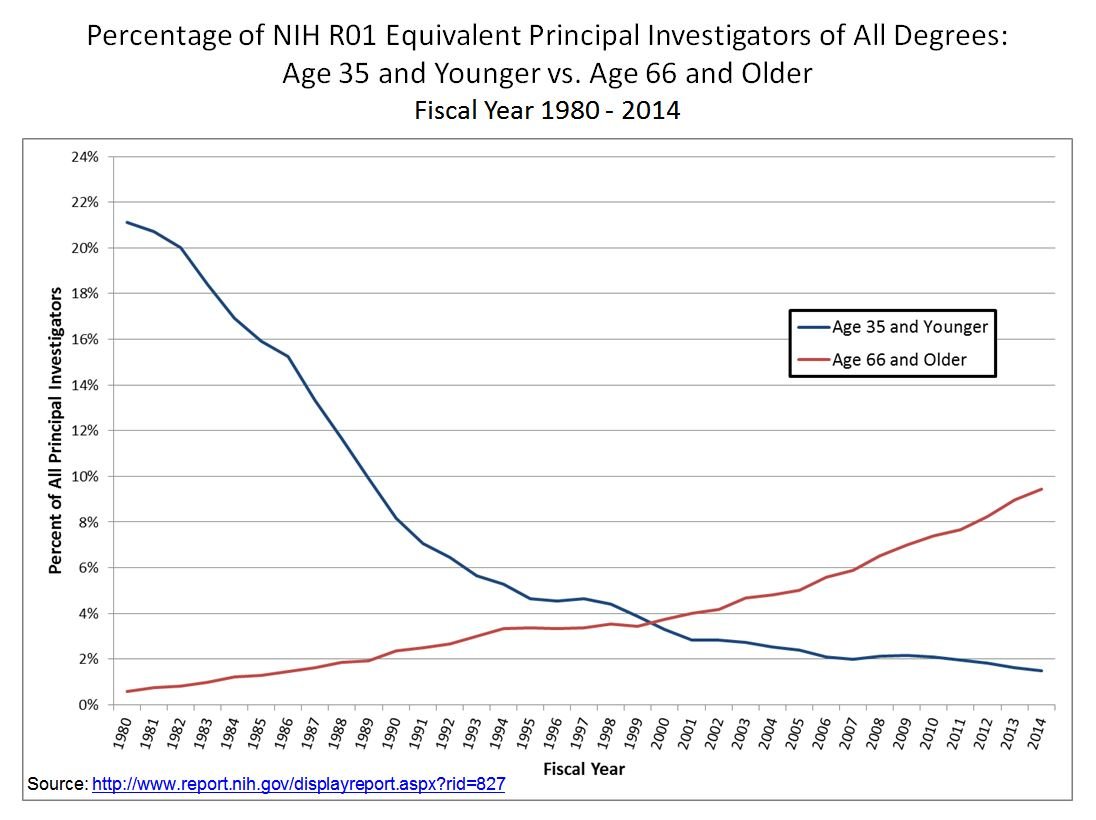 alexeyguzey's tweet photo. 5/ 70 years later, the NIH has effectively abdicated its responsibility to the next generation of scientists, allocating 7 (!) times more funding to scientists >65 years old–who would’ve been in mandatory retirement had they been serving in the military–than to those <=35yo https://t.co/1sGTqHmpiK