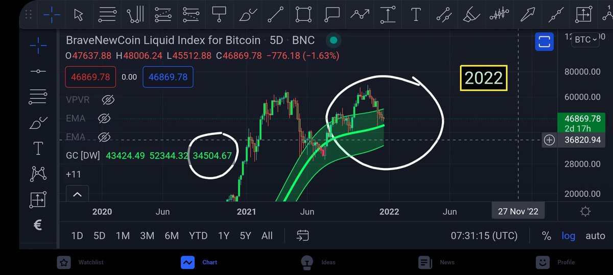 If #bitcoin falls below the lower support of the chanel then this confirms the bear has come to play. 👍