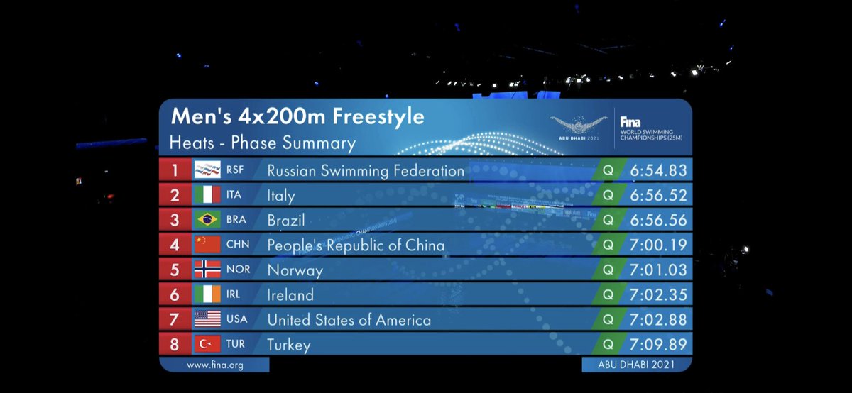 teamtsccoach's tweet photo. Nice Job @swimireland Men
@Jackmac121 @jordansloan1993 @robpow00 #FinnMcGeever 
@FINA21AbuDhabi https://t.co/uASrBjlZna