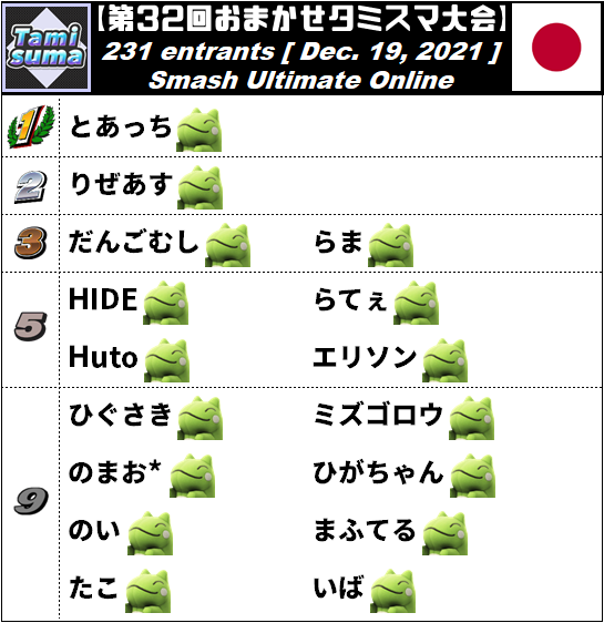 sameki1024's tweet photo. 🏆第32回おまかせタミスマ大会

☑️参加者231名
☑️2021/12/19開催

🥇優勝
とあっち選手[おまタミ初優勝] @toatti_SSBUnew

⚔️結果
https://t.co/KhFCfFZkHU

📺アーカイブ
https://t.co/D9c23lBNAk

たくさんのご参加有難うございました！
次回は12/20(月)20:10よりタミスマ347を開催します。 https://t.co/2kUf7cCtFL